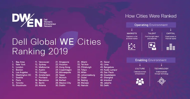 Bild: 2019 Dell Women Entrepreneur Cities Index: Hier finden Frauen die besten Rahmenbedingungen