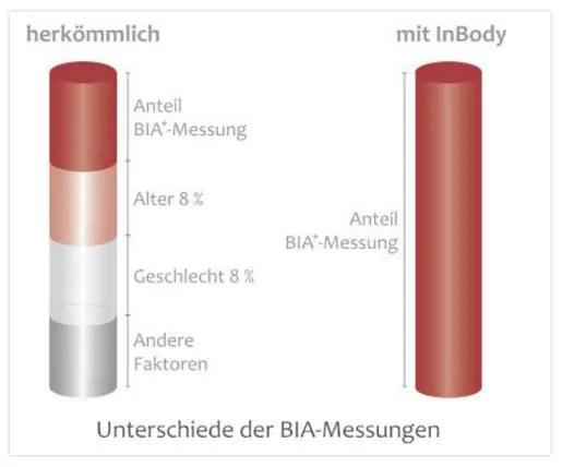 Bild: Unverfälschte Präzision mit InBody
