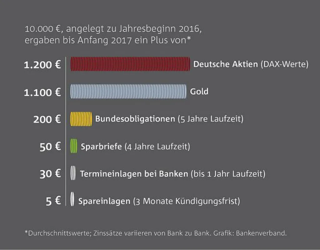 Geldanlage 2016 im Vergleich