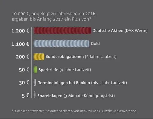 Bild: Gold erbrachte in 2016 22x mehr Rendite als Sparbriefe