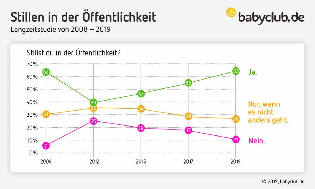 Infografik Langzeitstudie Stillen in der Öffentlichkeit