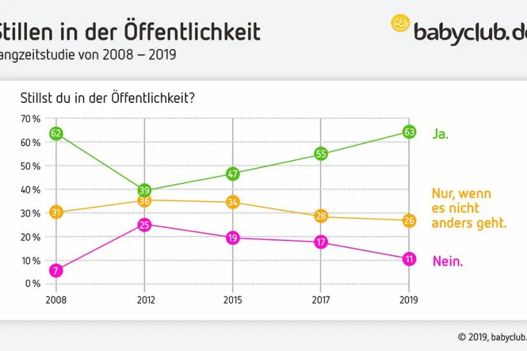 Bild: Öffentliches Stillen wieder beliebter