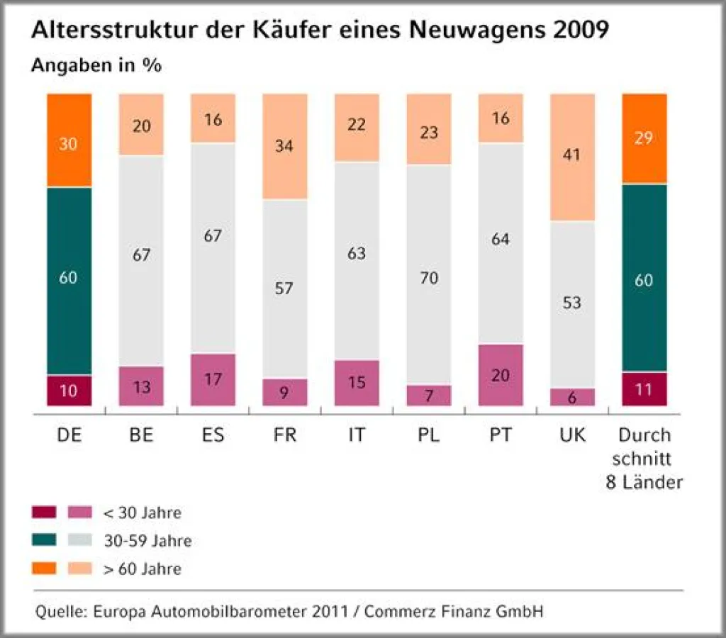 Altersstruktur der Käufer eines Neuwagens 2009: „Ausbaufähige Bilanz für das junge Neuwagengeschäft“