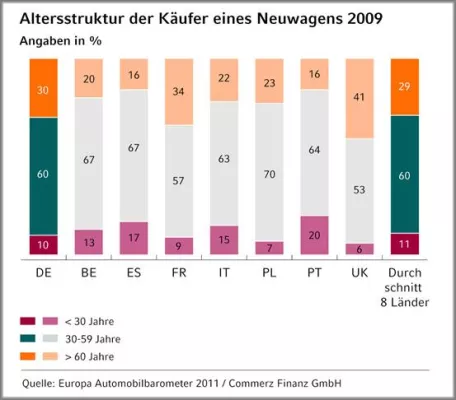 Bild: Commerz Finanz GmbH: Junge Autofahrer, der mögliche Faktor X im Automobilgeschäft