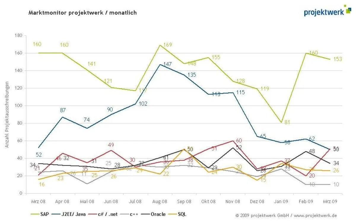 Marktmonitor