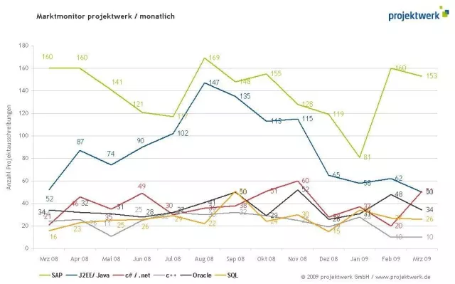 Erstmalig gleichauf - C#/.NET-Projekte und J2EE/Java-Projekte Bild: Erstmalig gleichauf - C#/.NET-Projekte und J2EE/Java-Projekte