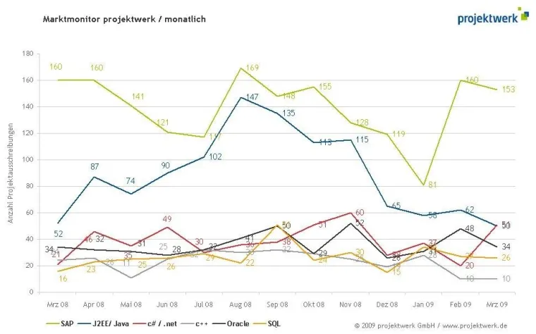 Bild: Erstmalig gleichauf - C#/.NET-Projekte und J2EE/Java-Projekte