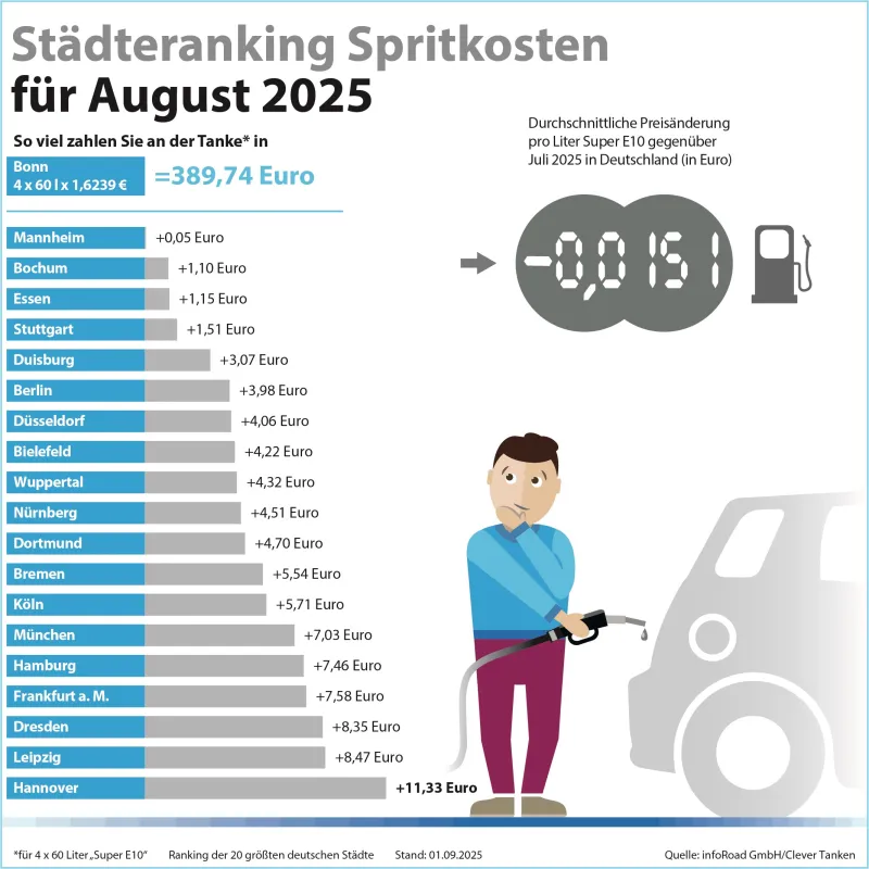 Städteranking der Spritkosten für August 2025. (© infoRoad GmbH / Clever Tanken)