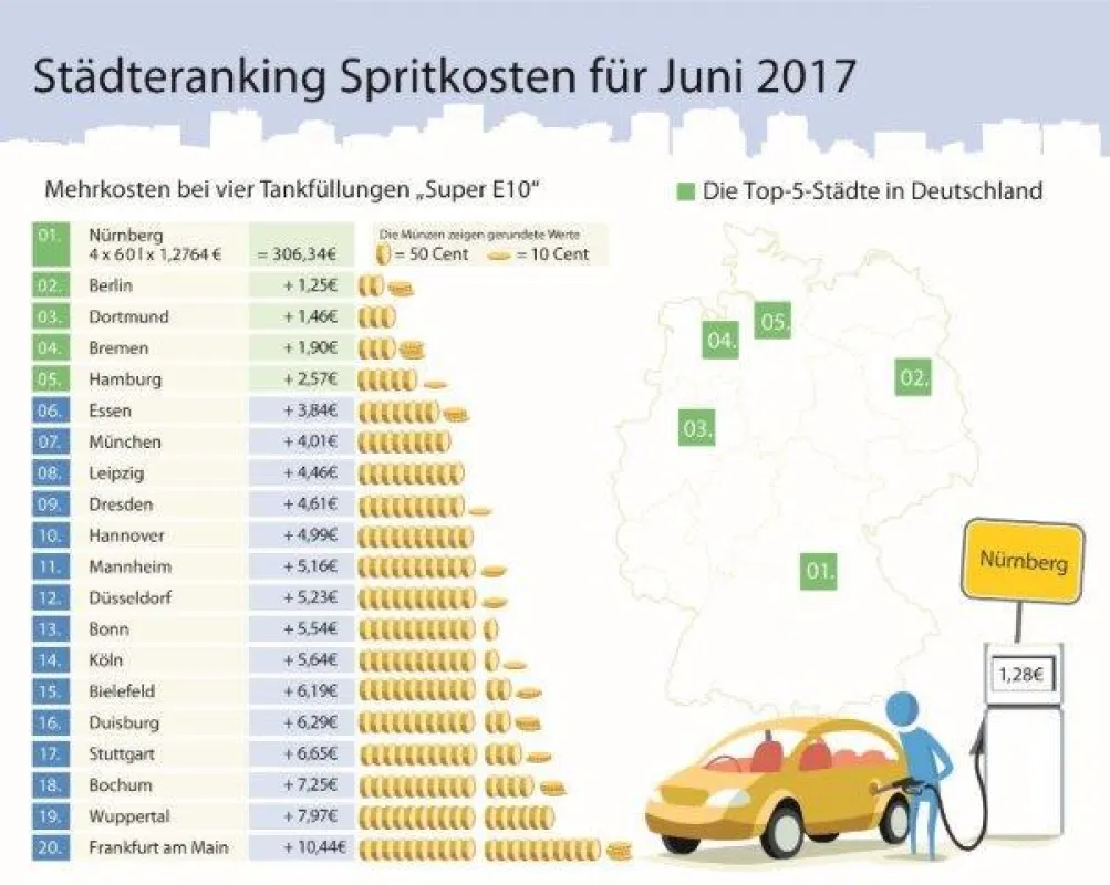 Infografik: Die Benzinpreise im Juni 2017 (c) infoRoad GmbH