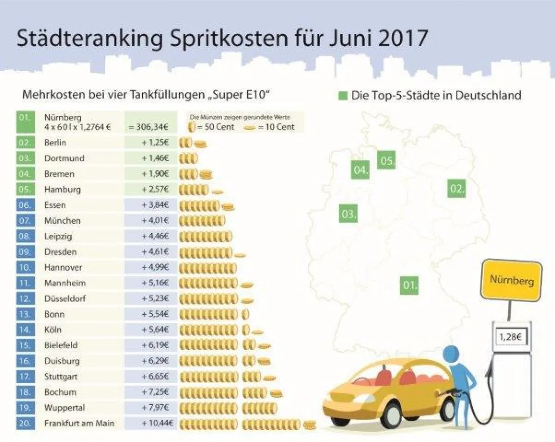 Infografik: Die Benzinpreise im Juni 2017 (c) infoRoad GmbH