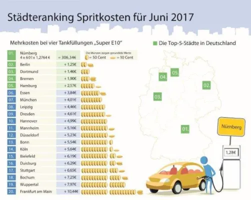 Bild: Kraftstoffpreise fallen im Juni auf Jahrestief