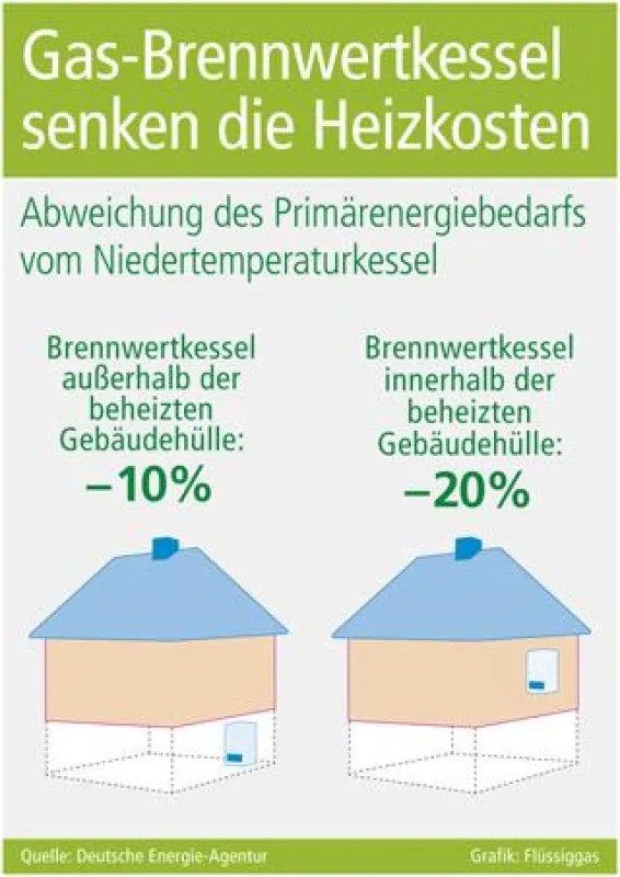 Grafik: Flüssiggas (No. 4326)