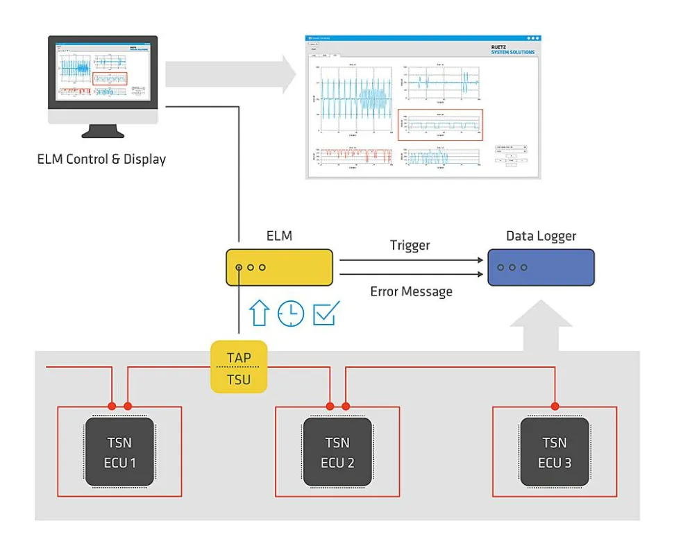 Der Ethernet Live Monitor tastet Datenframes direkt auf dem Bus ab, ohne das ursprüngliche Netzwerk