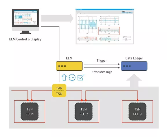 Bild: Datenloggen: intelligent und effizient