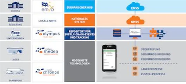 Bild: Zetes rüstet Pharmagroßhändler und Logistikdienstleister zur Erfüllung von Fälschungsschutzrichtlinie aus