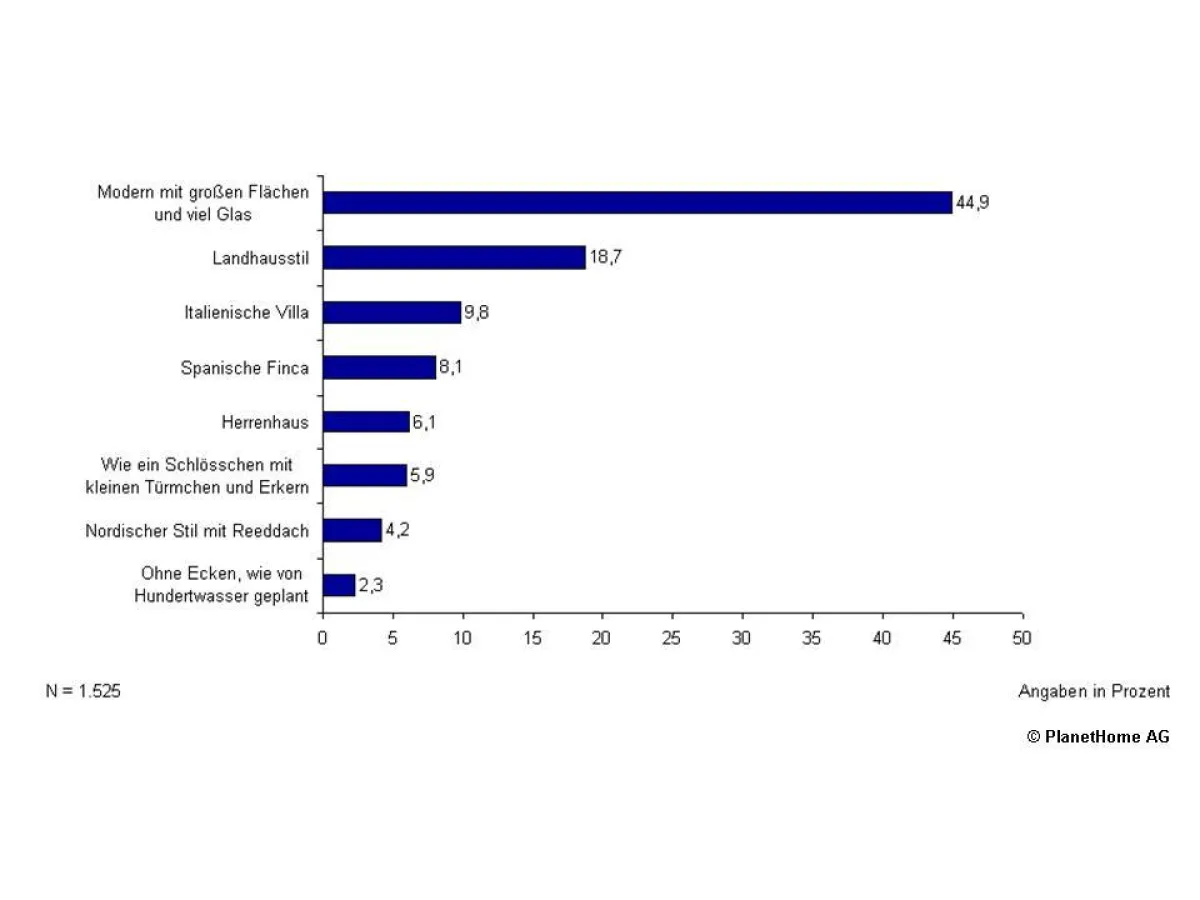 PlanetHome kennt die Top 3 der beliebtesten Wohnhäuser der Deutschen.