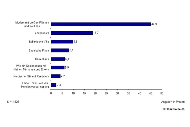 Studie - PlanetHome kennt Deutschlands Top 3 der beliebtesten Wohnhäuser Bild: Studie - PlanetHome kennt Deutschlands Top 3 der beliebtesten Wohnhäuser