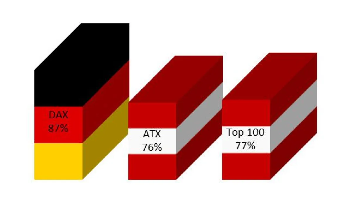 Webanalyse-Nutzung in ATX-, DAX- und Österreichs Top-100-Unternehmen