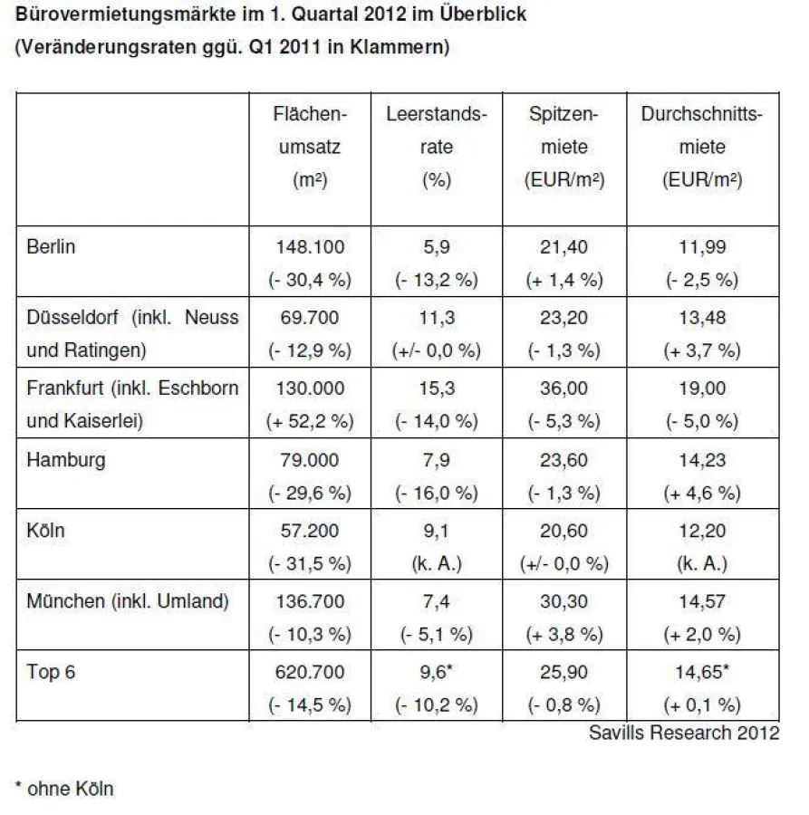Bürovermietungsmärkte im 1. Quartal 2012 im Überblick