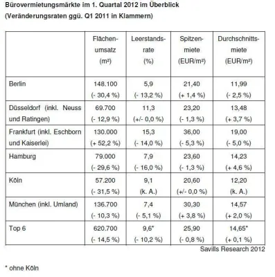 Savills Research: Deutsche Bürovermietungsmärkte Q1 2012 Bild: Savills Research: Deutsche Bürovermietungsmärkte Q1 2012