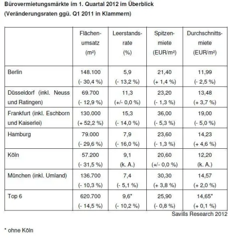 Bild: Savills Research: Deutsche Bürovermietungsmärkte Q1 2012