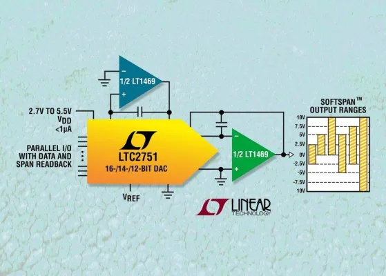 LTC2751: SoftSpan-programmierbare 16/14/12-bit-DACs mit Stromausgang verbrauchen weniger als 1uA Bild: LTC2751: SoftSpan-programmierbare 16/14/12-bit-DACs mit Stromausgang verbrauchen weniger als 1uA