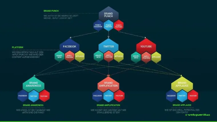 Bild: webguerillas analysieren, was Social Media-Kommunikation wirklich bringt
