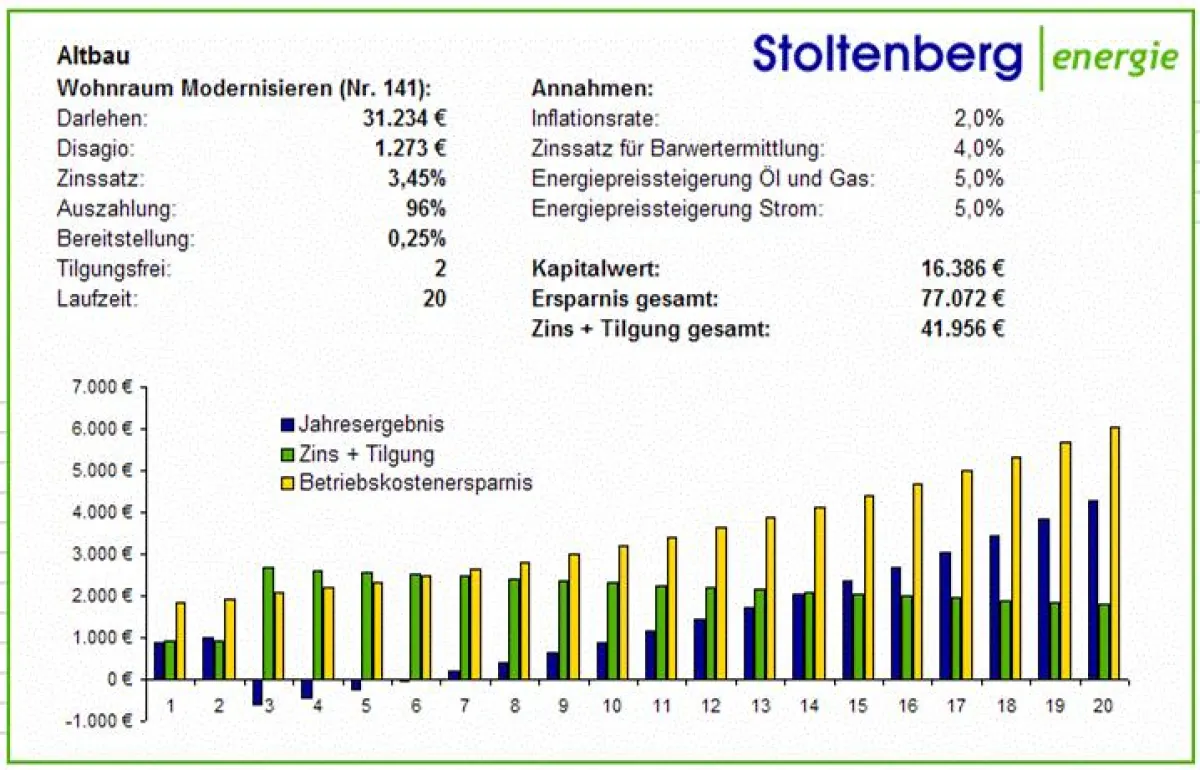 Finanzierungsplan unter Berücksichtigung von Preissteigerung für Öl, Gas und Strom