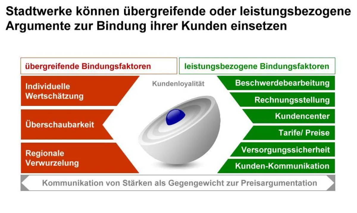 Kundenbindungsstrategien für Stadtwerke