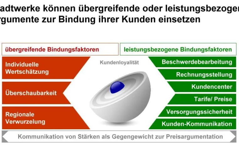 Energie-Radar - Strategien der Kundenbindung für Stadtwerke Bild: Energie-Radar - Strategien der Kundenbindung für Stadtwerke