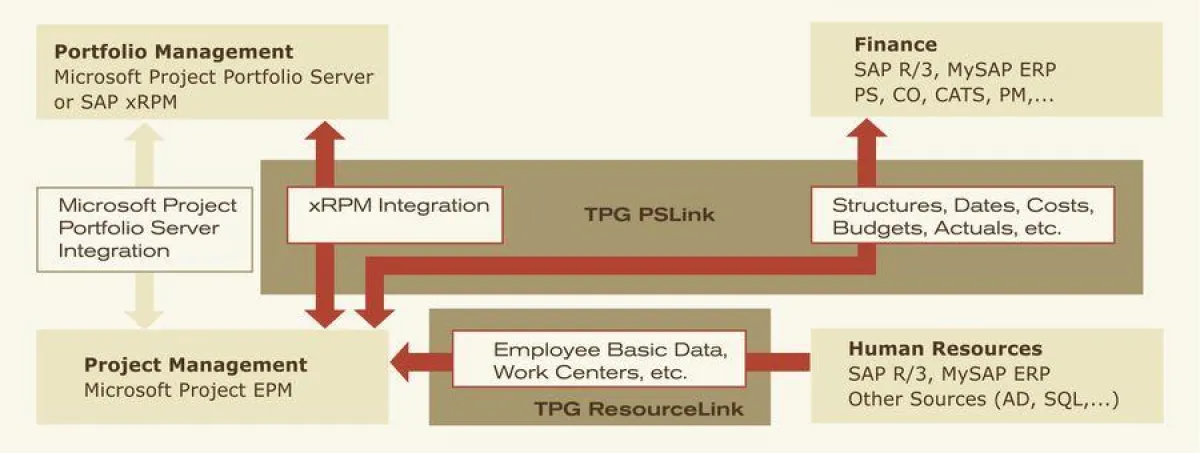 Integrations-Schema MS Project mit SAP via TPG PSLink