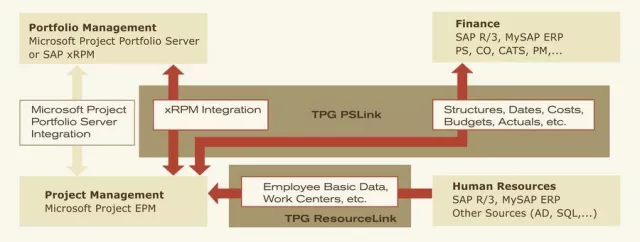 Bild: TPG PSLink - 10 Jahre Integration von Microsoft Project mit SAP