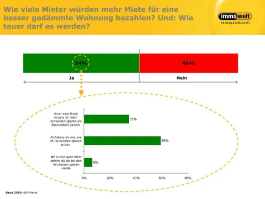 Bild: Klimaschutz: Deutsche würden mehr Miete zahlen