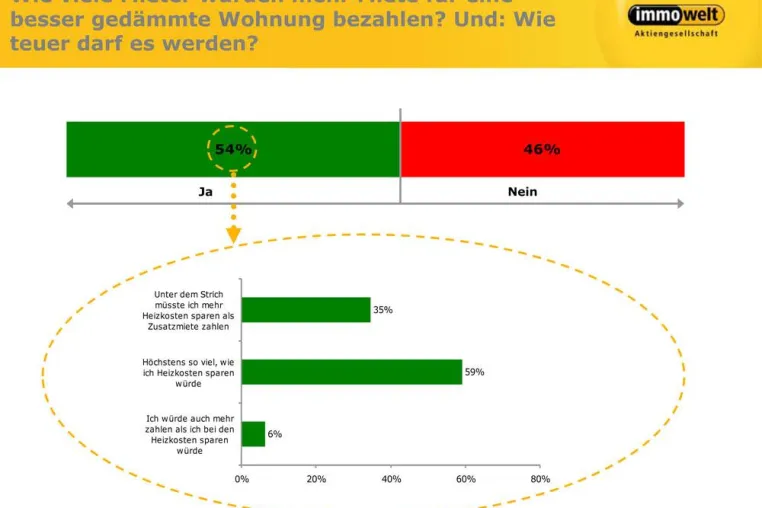 Klimaschutz: Deutsche würden mehr Miete zahlen Bild: Klimaschutz: Deutsche würden mehr Miete zahlen