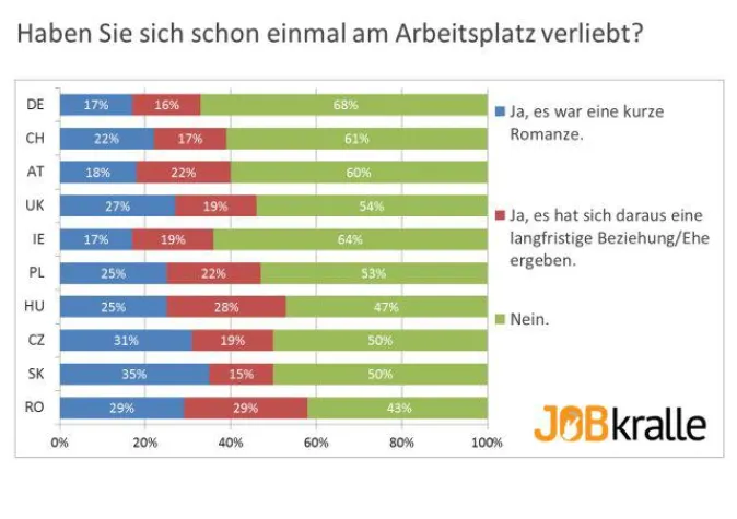 Bild: Liebe am Arbeitsplatz – längst überholt oder stets aktuell?