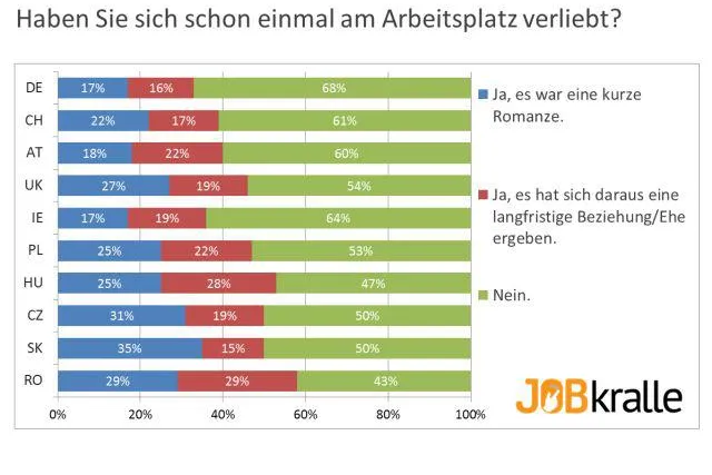 Liebe am Arbeitsplatz – längst überholt oder stets aktuell? Bild: Liebe am Arbeitsplatz – längst überholt oder stets aktuell?