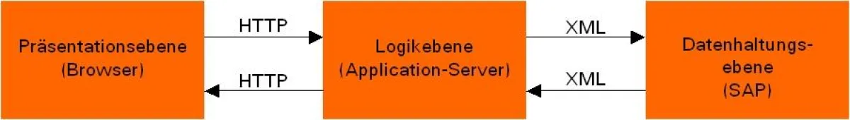 Die drei Ebenen des Online-Tarifrechners für SAP IS-U