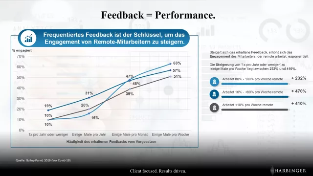 Bild: Performance Management 2021: So funktioniert klassische Leistungsbeurteilung in der neuen Arbeitswelt