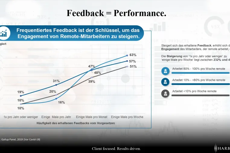 Bild: Performance Management 2021: So funktioniert klassische Leistungsbeurteilung in der neuen Arbeitswelt