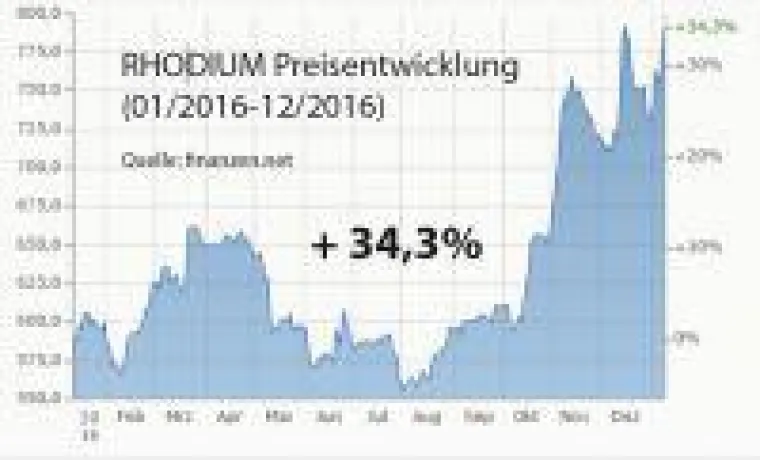 Bild: Rhodium erlebt Höhenflug von +34 % in einem Jahr