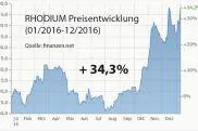 Bild: Rhodium erlebt Höhenflug von +34 % in einem Jahr