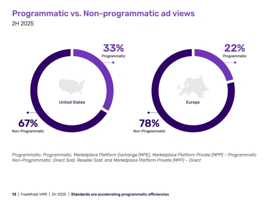 Bild: FreeWheel Video Marketplace Report HJ2/2025: Connected TV knackt 50-Prozent-Marke