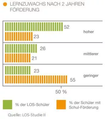 Bild: Förderung bei LRS muss auf Basis wissenschaftlicher Erkenntnisse arbeiten