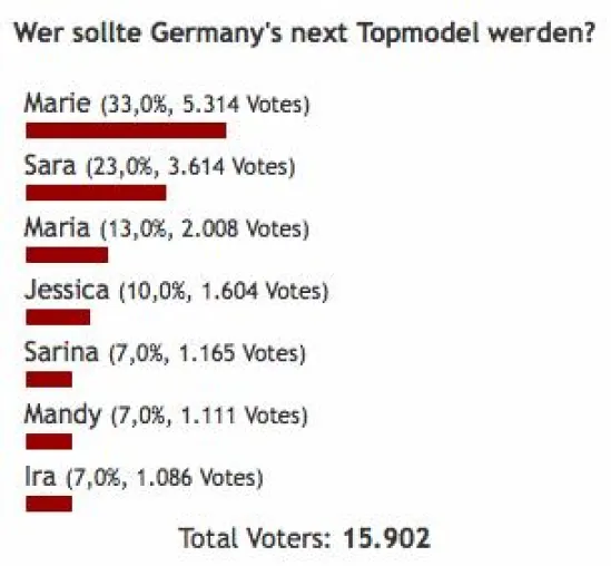 Wer wird Germany's next Topmodel? Bild: Wer wird Germany's next Topmodel?