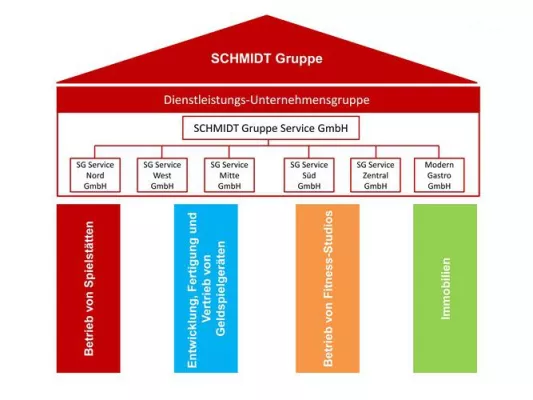 Bild: SCHMIDT Gruppe: Mit neuen Strukturen fit für die Zukunft