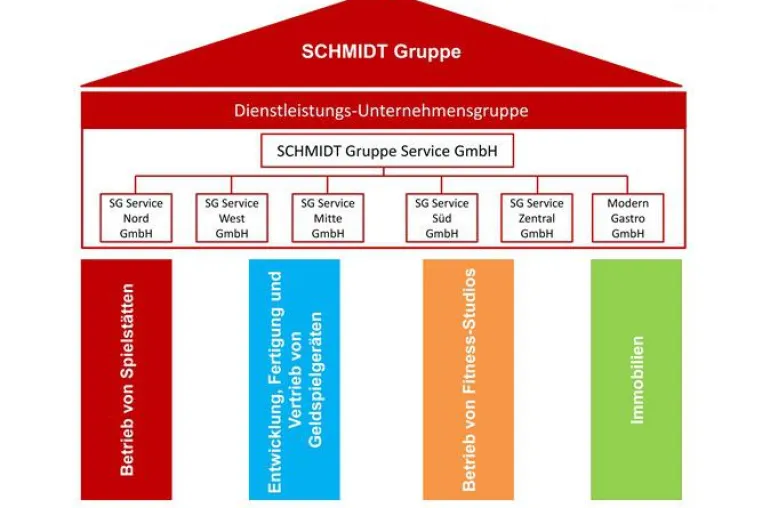 Bild: SCHMIDT Gruppe: Mit neuen Strukturen fit für die Zukunft