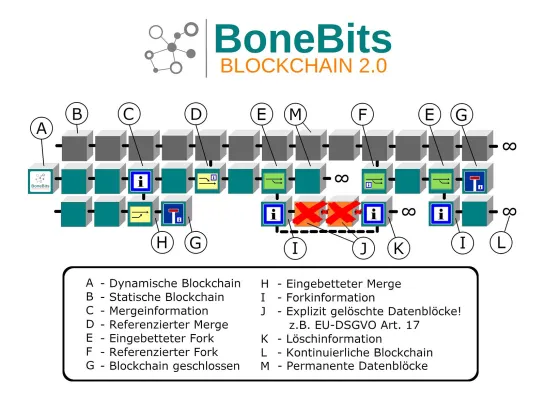 Jederzeitiges ändern und löschen auf der Blockchain - BoneBits ermöglicht EU-DSGVO konforme Datenverwaltung. Bild: Jederzeitiges ändern und löschen auf der Blockchain - BoneBits ermöglicht EU-DSGVO konforme Datenverwaltung.
