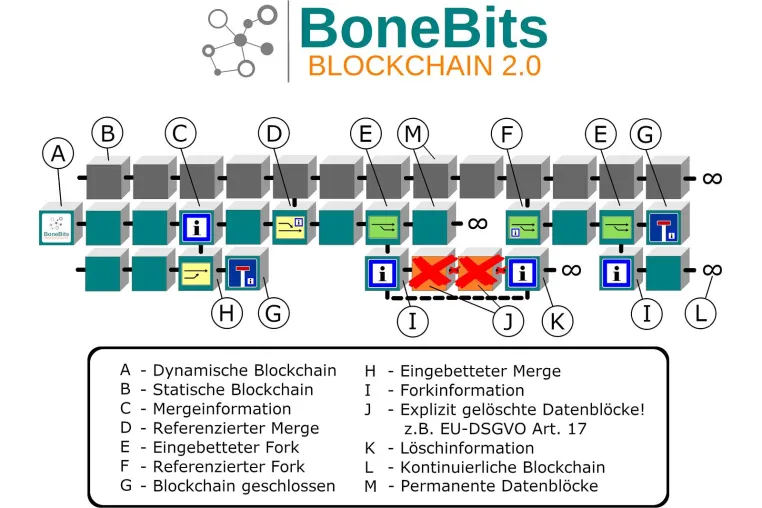 Jederzeitiges ändern und löschen auf der Blockchain - BoneBits ermöglicht EU-DSGVO konforme Datenverwaltung. Bild: Jederzeitiges ändern und löschen auf der Blockchain - BoneBits ermöglicht EU-DSGVO konforme Datenverwaltung.