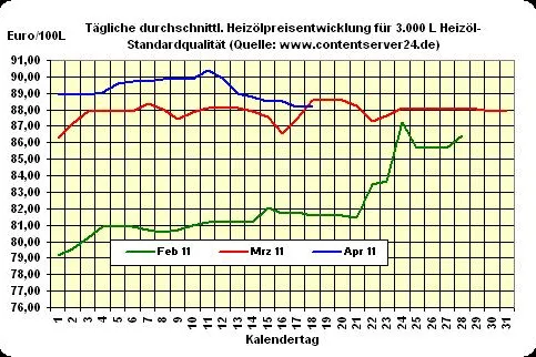 Bild: Heizöl-Preis - Tageskommentar: Heizöl wieder überraschend günstiger