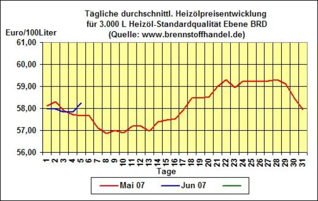 Bild: Brennstoffhandel.de-News vom 5.06.2007: Heizölpreise steigen am 5.06.2007 um 0,7% gegenüber dem Vortag